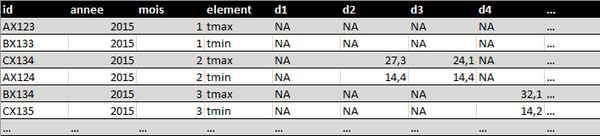 Tableau de données désordonnées, avec variables stockées dans les lignes et les colonnes