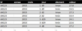 Tableau de données ordonné selon le principe du tidy data