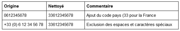 Normalisation des numéros de téléphone