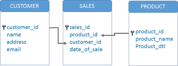 Exemple de tables liées dans les bases de données (customer, sales, product)