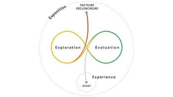 Messy Middle : comment analyser et optimiser un parcours d'achat complexe ?